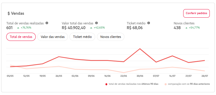 Print do painel iFood mostrando crescimento de vendas com consultoria Epic Foods